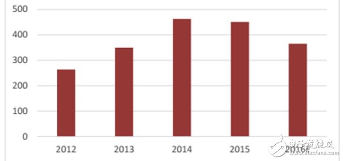 深入讀懂半導(dǎo)體存儲技術(shù)及市場，鄙文即可！