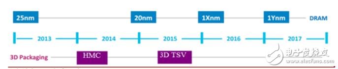深入讀懂半導(dǎo)體存儲技術(shù)及市場，鄙文即可！