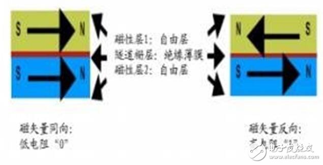 深入讀懂半導(dǎo)體存儲技術(shù)及市場，鄙文即可！