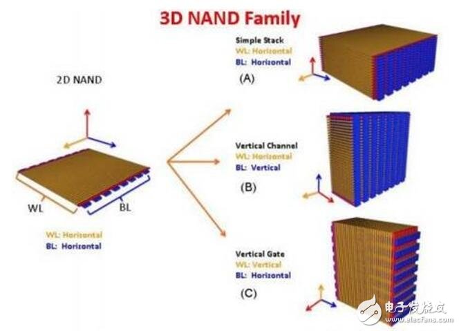 深入讀懂半導(dǎo)體存儲技術(shù)及市場，鄙文即可！