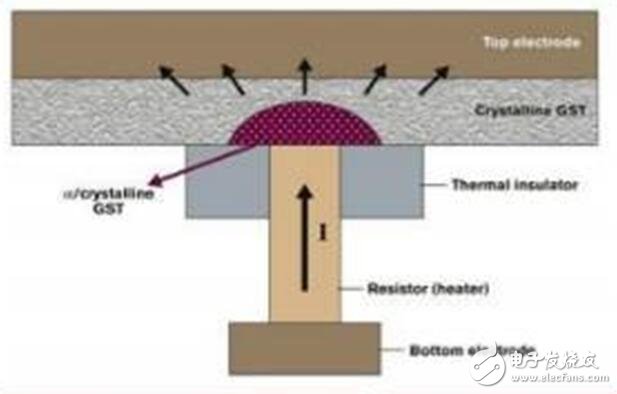 深入讀懂半導(dǎo)體存儲技術(shù)及市場，鄙文即可！