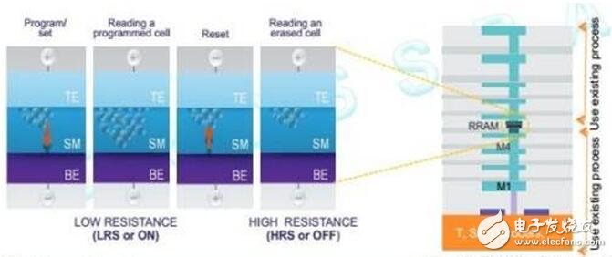 深入讀懂半導(dǎo)體存儲技術(shù)及市場，鄙文即可！