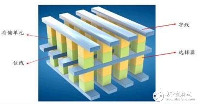 深入讀懂半導(dǎo)體存儲技術(shù)及市場，鄙文即可！