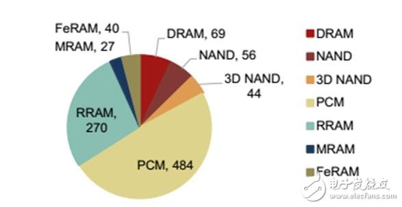 深入讀懂半導(dǎo)體存儲技術(shù)及市場，鄙文即可！