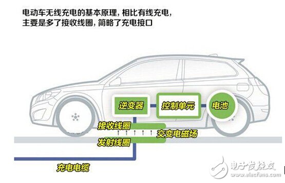 電動(dòng)車無線充電基本原理