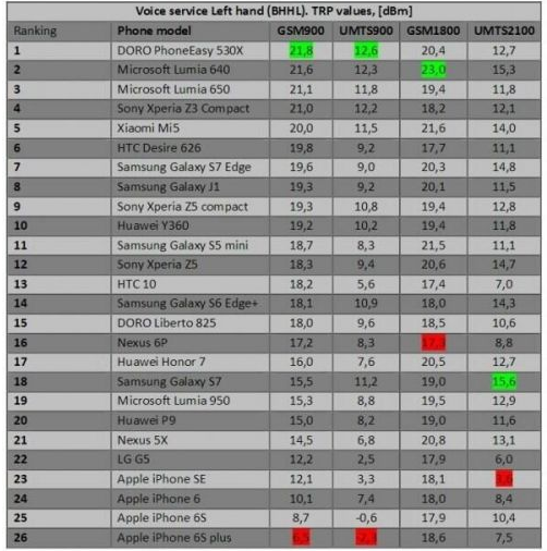 iPhone和華為手機(jī)信號對比評測