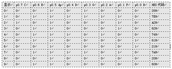 8段數(shù)碼管引腳圖,8段數(shù)碼管動態(tài)顯示詳解