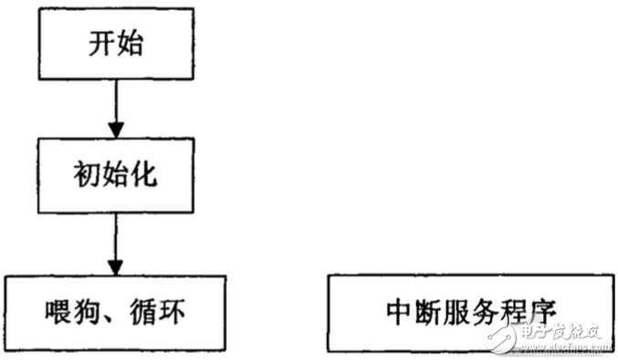 基于TMS320LF2407A的機器人運動控制系統(tǒng)軟件設計