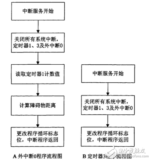 基于TMS320LF2407A的機器人運動控制系統(tǒng)軟件設計