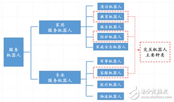 服務(wù)機器人從應(yīng)用場景分類
