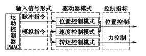 機器人控制器力/位混合控制技術(shù)