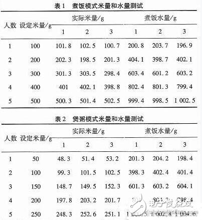 一款全自動(dòng)電飯煲系統(tǒng)的設(shè)計(jì)與實(shí)現(xiàn)