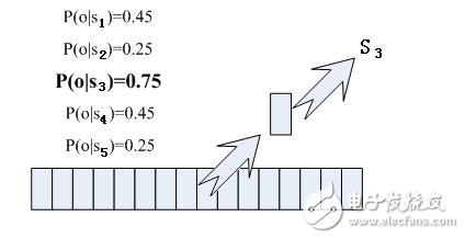 玩人工智能的你必須知道的語音識別技術(shù)原理