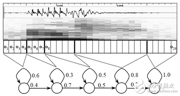 玩人工智能的你必須知道的語音識別技術(shù)原理