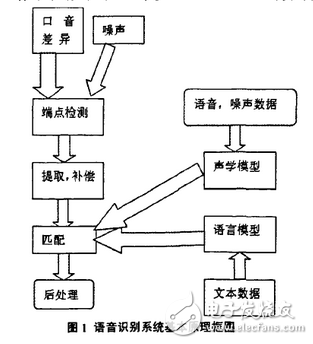 音識別系統(tǒng)基本原理框圖