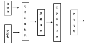 無線充電,電磁感應(yīng),電磁共振手機(jī)無線充電器方案設(shè)計(jì)