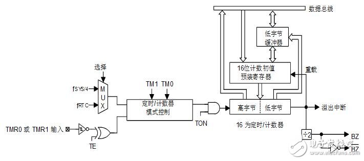 holtek單片機(jī)怎么樣_holtek單片機(jī)有什么特點(diǎn)