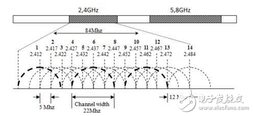 路由器怎么設(shè)置信道wifi信號最好