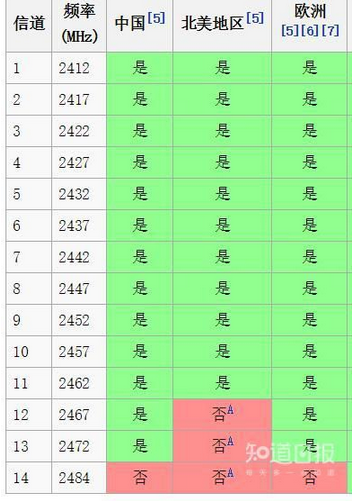 路由器怎么設(shè)置信道wifi信號最好