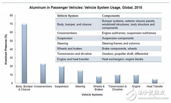 結(jié)構(gòu)輕量化向材料輕量化的轉(zhuǎn)變，助力電動車增加續(xù)航