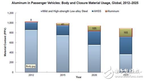 結(jié)構(gòu)輕量化向材料輕量化的轉(zhuǎn)變，助力電動車增加續(xù)航