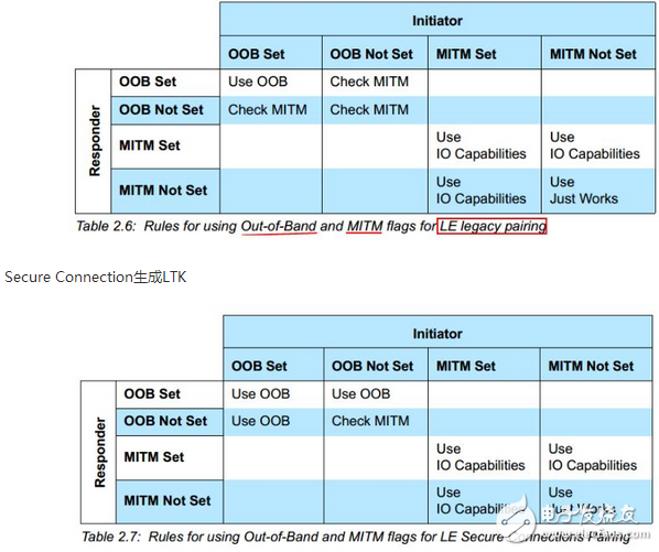 藍牙安全管理SM的配對方法