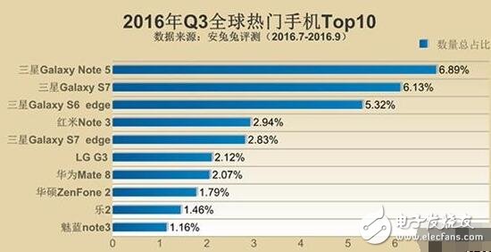 三星Note5與紅米Note3奪最佳人氣獎，哪些硬件配置最吸粉？