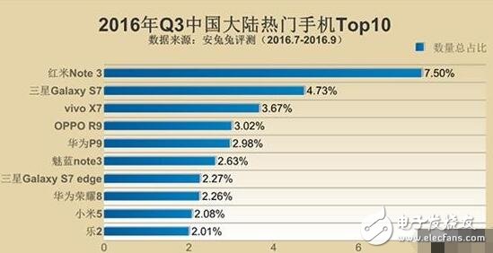 三星Note5與紅米Note3奪最佳人氣獎，哪些硬件配置最吸粉？