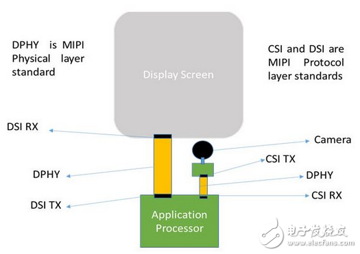 串行通信層MIPI D‘PHY RX詳細解讀
