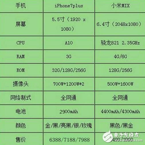小米MIX硬件參數(shù)對比iphone7plus，完虐蘋果！
