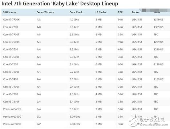 Intel第7代酷睿處理器曝光，最強(qiáng)工藝14nm+4.2GHz基頻