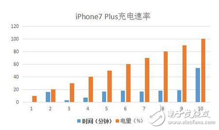 iphone7plus評測吊打Android旗艦 iphone7plus充電速度