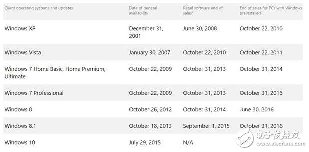 微軟任性斷OEM授權(quán)，跟Win7/8.1說再見吧！