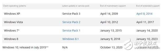 微軟任性斷OEM授權(quán)，跟Win7/8.1說再見吧！