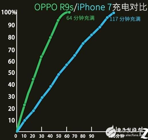 iPhone7與OPPO R9s的性能大對(duì)決，瞧不起國產(chǎn)？