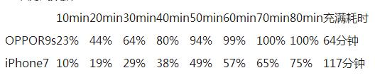 iPhone7與OPPO R9s的性能大對(duì)決，瞧不起國產(chǎn)？
