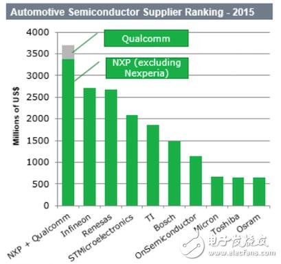 巨額收購案下的意義：高通收購恩智浦后將何去何從！