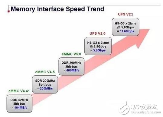華為Mate9得UFS2.1存儲(chǔ)技術(shù)加持，逆天577MB/s速度超固態(tài)硬盤(pán)！