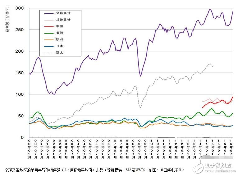 全球半導(dǎo)體銷售額急速回暖，三個(gè)月創(chuàng)歷史新高！
