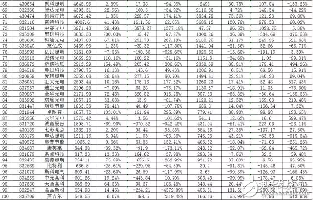 led照明行業(yè)相關(guān)新三板企業(yè)匯總解讀
