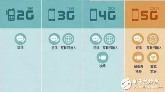 5G到底什么時(shí)候來，以及，它究竟能給我們帶來什么？