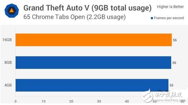 4G DDR4對(duì)比8G/16G實(shí)測(cè)，你的臺(tái)式機(jī)內(nèi)存真的夠嘛？