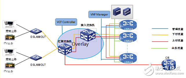 城域網(wǎng)匯聚POP點(diǎn)引入vBRAS，舒緩寬帶壓力