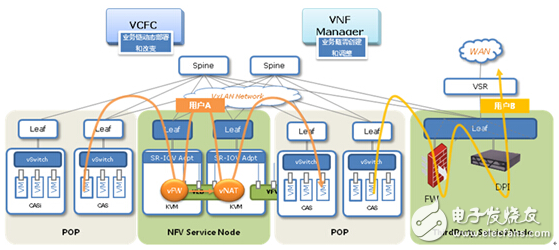 城域網(wǎng)匯聚POP點(diǎn)引入vBRAS，舒緩寬帶壓力
