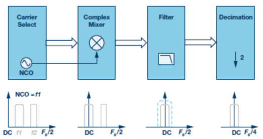 IF/RF數(shù)據(jù)轉(zhuǎn)換器中的數(shù)字信號處理