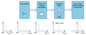IF/RF數(shù)據(jù)轉(zhuǎn)換器中的數(shù)字信號處理