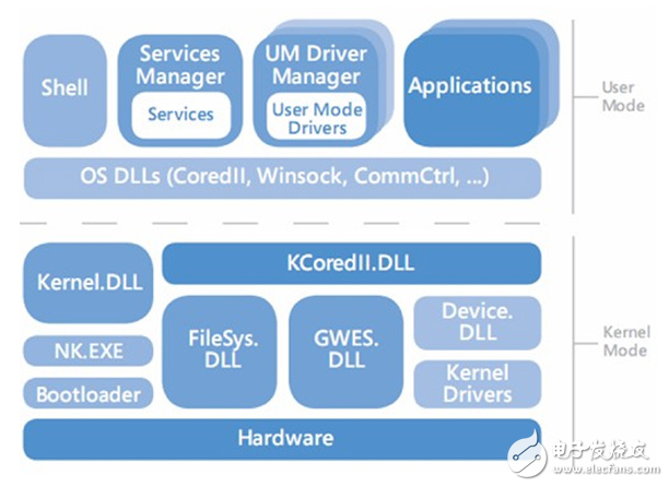 五大車載操作(VOS)系統(tǒng)知多少