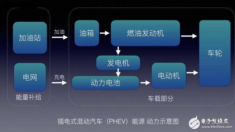 不懂EV/BEV/HEV/PHEV/FCV都是什么？老司機帶你了解