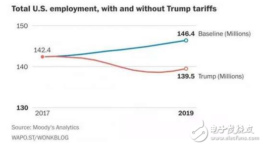 如果新總統(tǒng)川普啟動貿(mào)易戰(zhàn)，對iPhone意味著啥