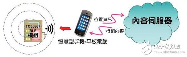 圖文詳解 利用BLE和NFC實(shí)現(xiàn)安全互連與配對(duì)